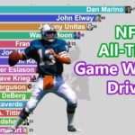 NFL All-Time Game Winning Drives Leaders (1960-2020)