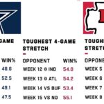 Every Team’s Toughest 4-Game Stretch of the 2021 NFL Season