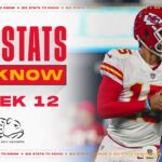 Patrick Mahomes Leads the NFL in Big Passes | Six Stats to Know Week 12
