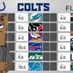 FULL Indianapolis Colts 2024 Preview: Win Total Floor & Ceiling