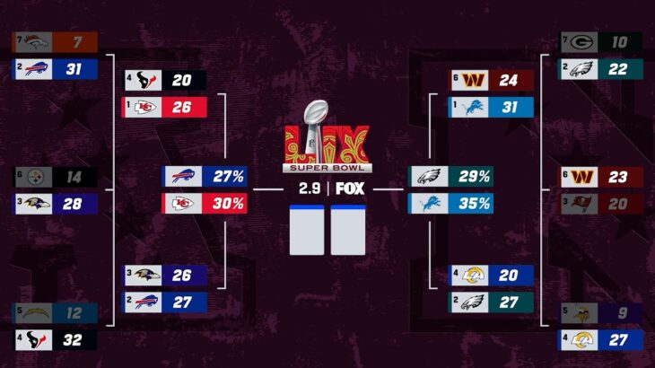 Super Bowl Projections | Divisional Round